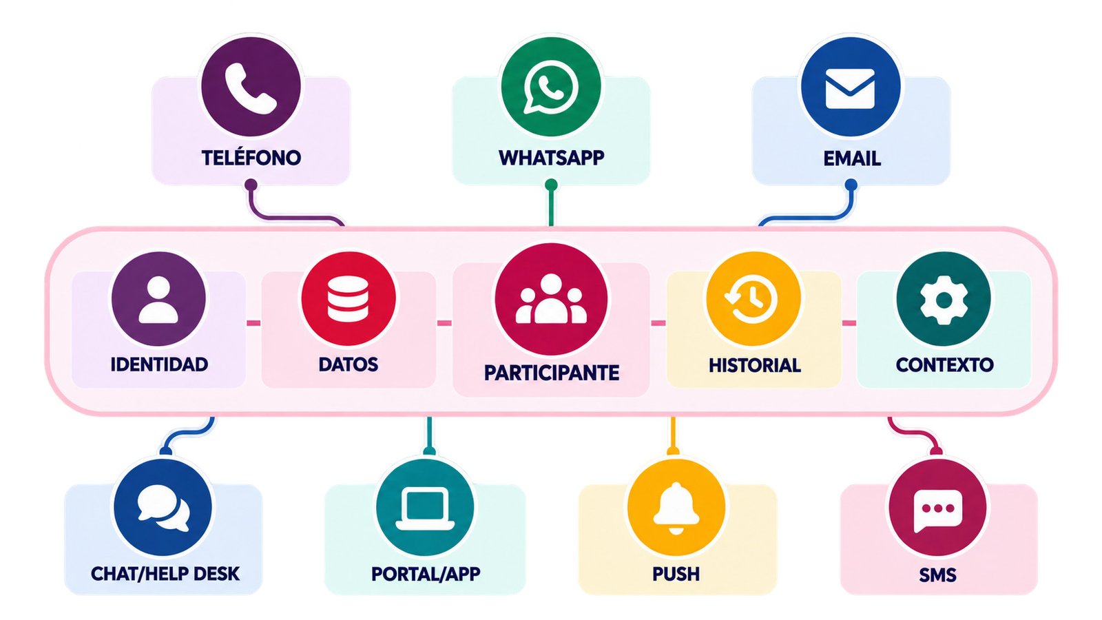 Canales de contacto