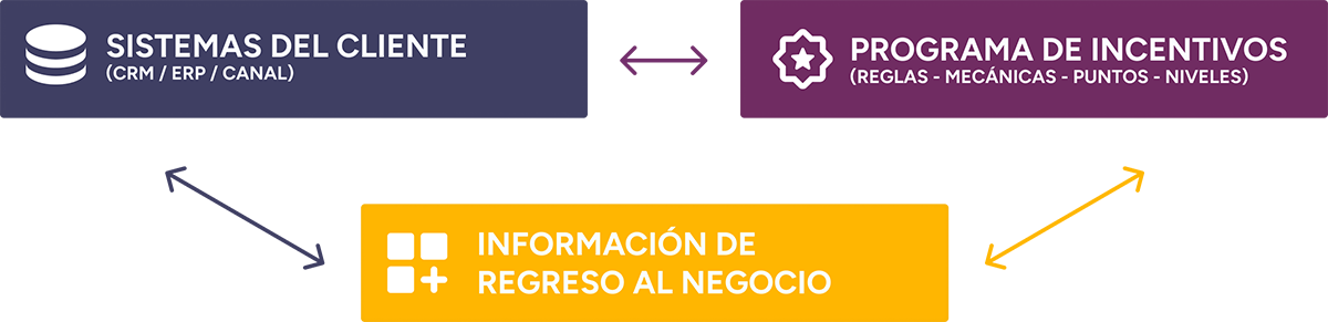 Flujo bidireccional