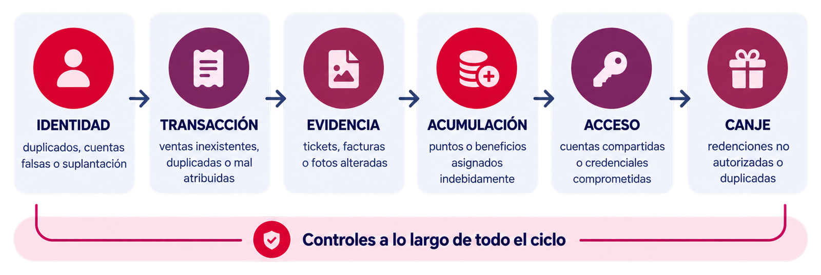 Flujo de controles antifraude 1