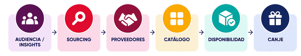 Rewards Managment