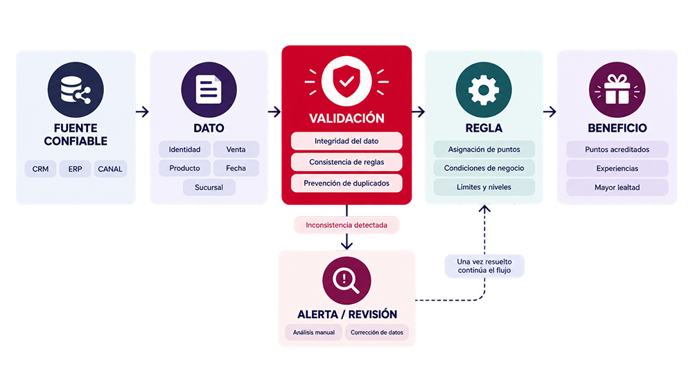 Trazabilidad y validacion de datos