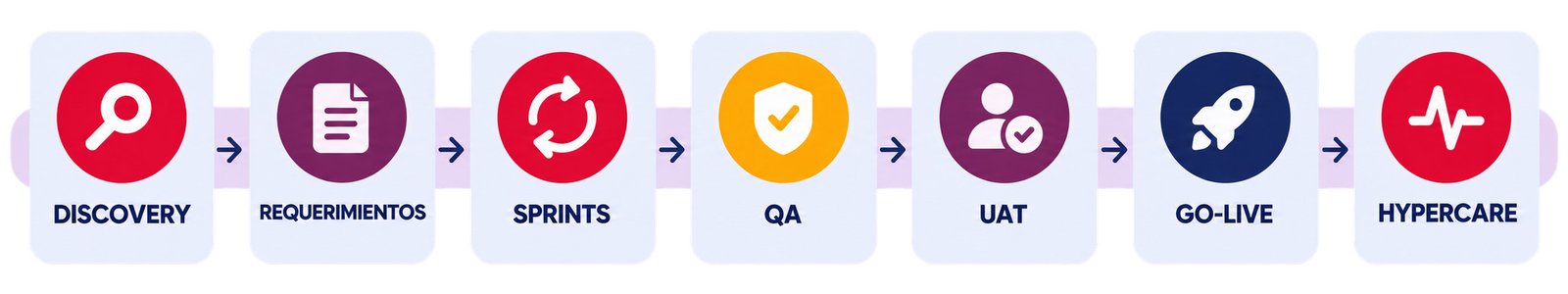 etapas para implementar un programa de incentivos