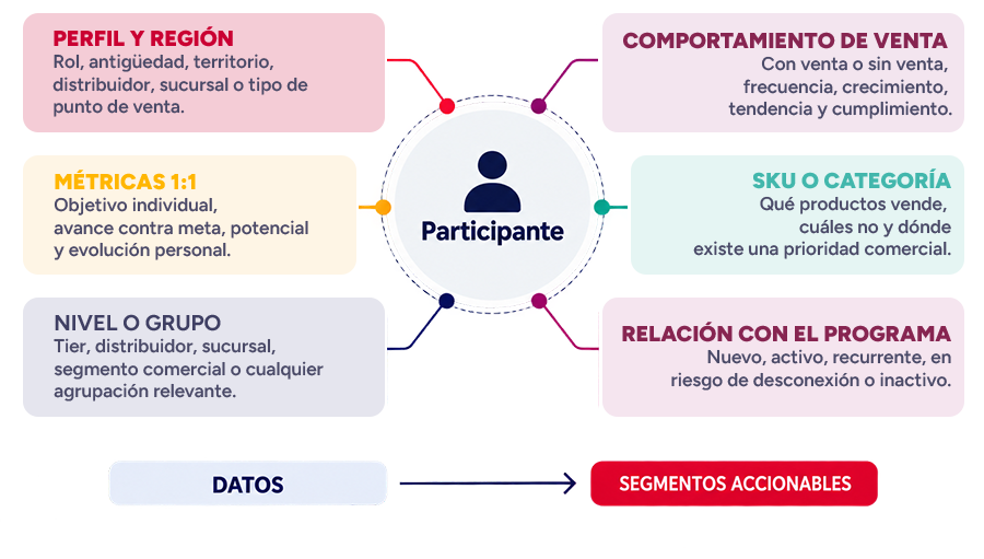 No todos tus vendedores deberían recibir el mismo incentivo: cómo segmentar una fuerza de ventas 1 segmentacion de ventas